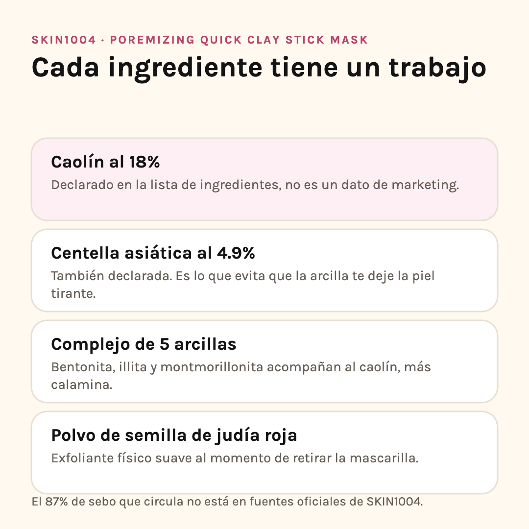 Ingredientes de SKIN1004 Poremizing Clay Stick: caolín 18%, centella 4.9%, complejo de 5 arcillas y judía roja