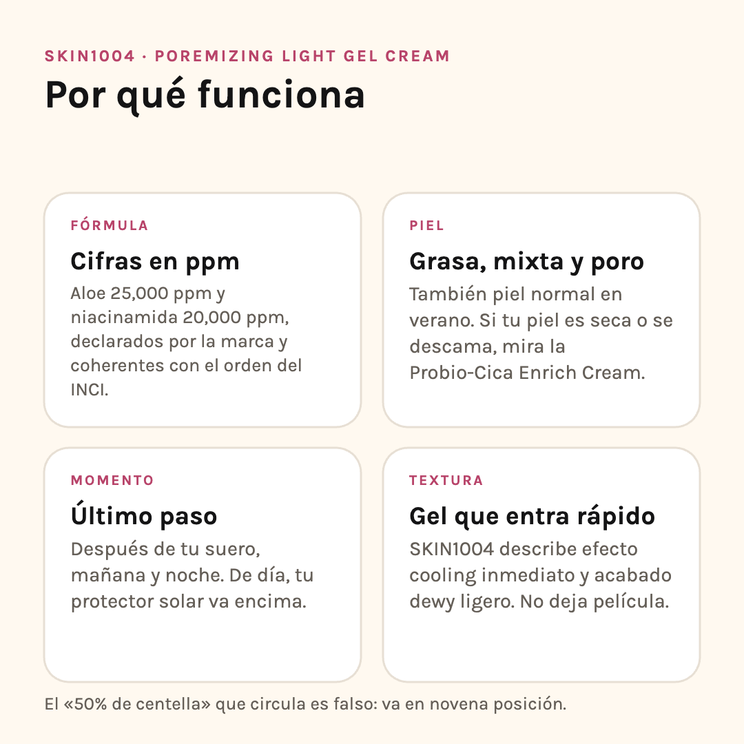 Por qué funciona SKIN1004 Poremizing Gel Cream: cifras en ppm, tipo de piel, momento y textura