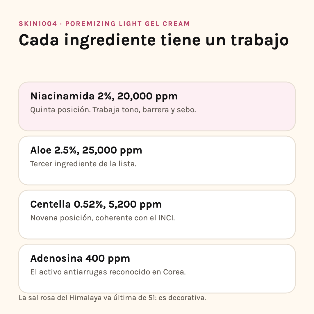 Ingredientes de SKIN1004 Poremizing Gel Cream: niacinamida 2%, aloe 2.5%, centella 0.52% y adenosina