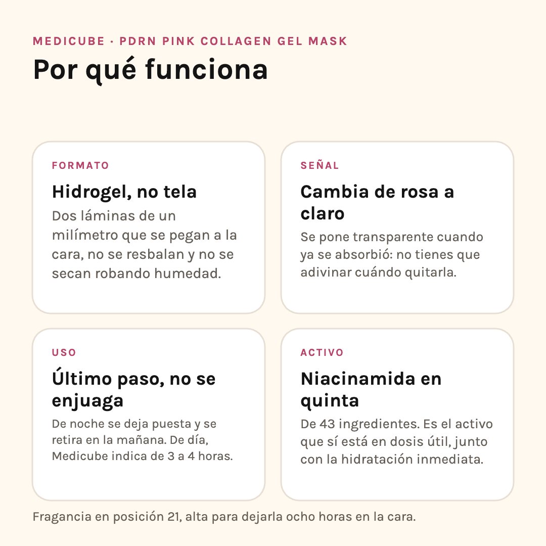Por qué funciona la Medicube PDRN Pink Collagen Mask: formato de hidrogel, señal de color, uso y activo
