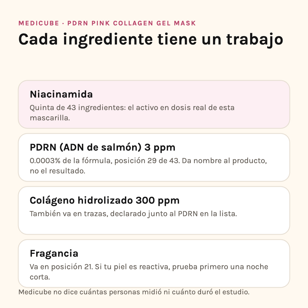 Ingredientes de la Medicube PDRN Pink Collagen Mask: niacinamida, PDRN, colágeno hidrolizado y fragancia