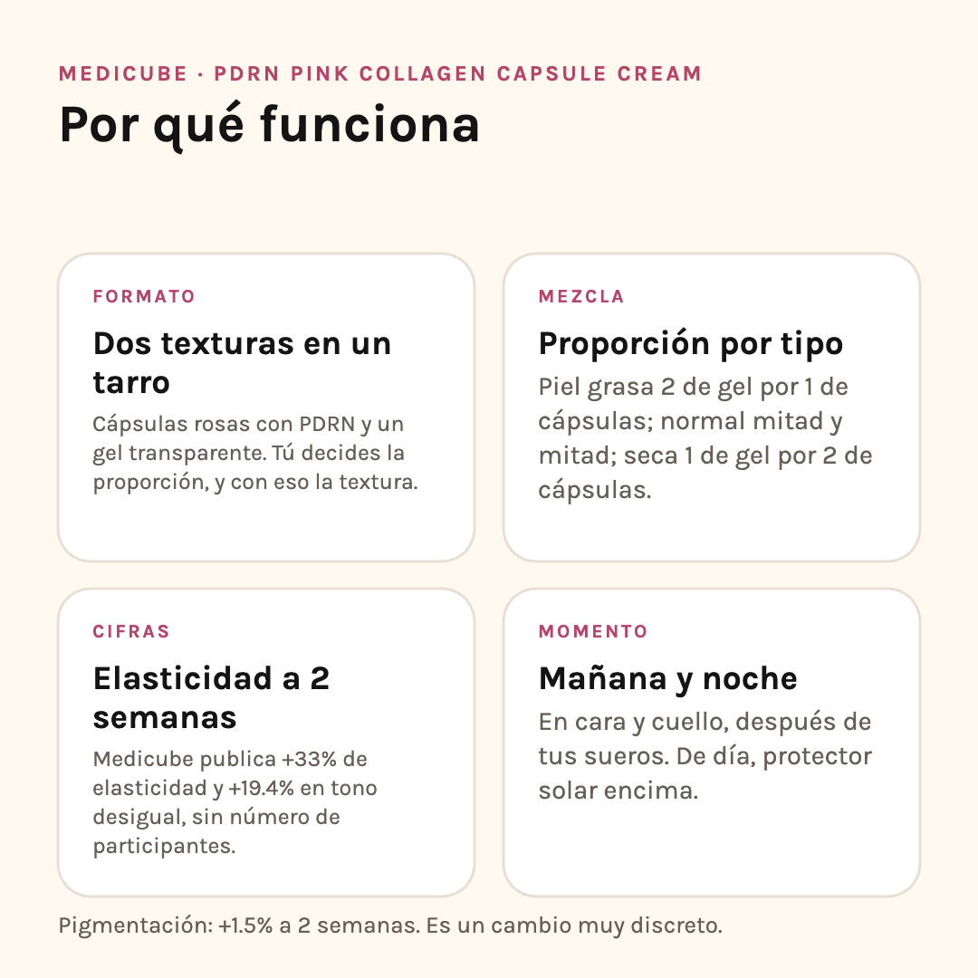 Por qué funciona la Medicube PDRN Capsule Cream: formato, proporción de mezcla, cifras y momento de uso