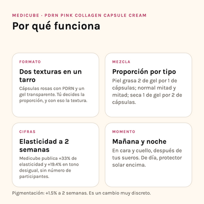 Por qué funciona la Medicube PDRN Capsule Cream: formato, proporción de mezcla, cifras y momento de uso