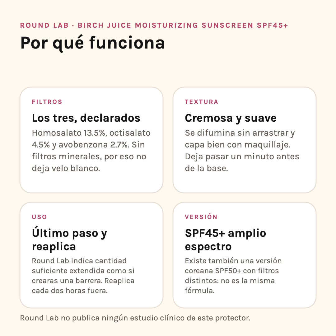 Por qué funciona Round Lab Birch Juice SPF45+: filtros declarados, textura, modo de uso y versión