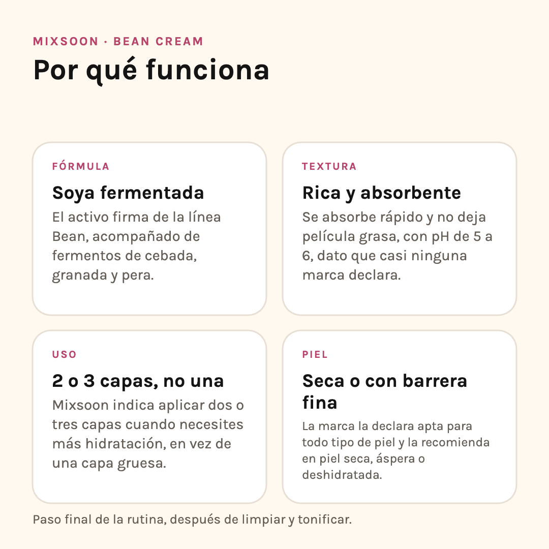 Por qué funciona Mixsoon Bean Cream: fórmula fermentada, textura, aplicación en capas y tipo de piel