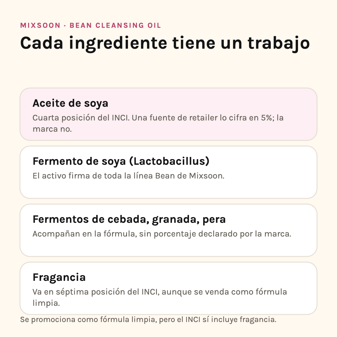Ingredientes de Mixsoon Bean Cleansing Oil: aceite de soya, fermentos de soya, cebada y pera, y fragancia