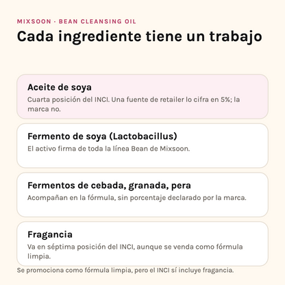 Ingredientes de Mixsoon Bean Cleansing Oil: aceite de soya, fermentos de soya, cebada y pera, y fragancia