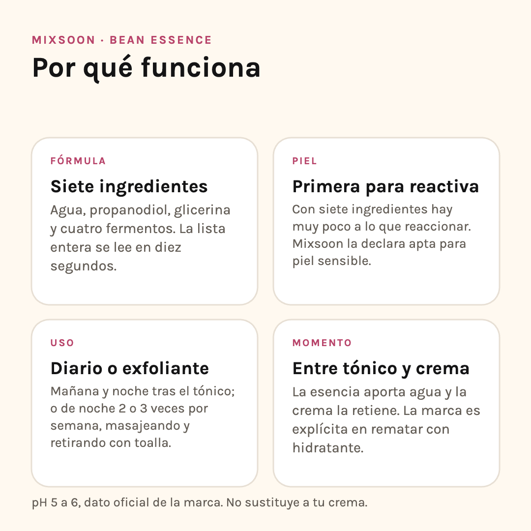 Por qué funciona Mixsoon Bean Essence: fórmula de siete ingredientes, piel reactiva, uso y momento