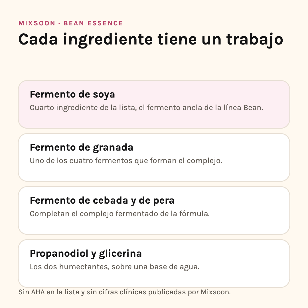 Ingredientes de Mixsoon Bean Essence: fermentos de soya, granada, cebada y pera, propanodiol y glicerina