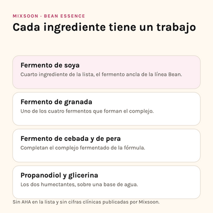 Ingredientes de Mixsoon Bean Essence: fermentos de soya, granada, cebada y pera, propanodiol y glicerina