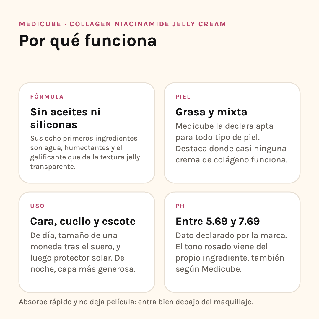 Por qué funciona la Medicube Collagen Jelly Cream: fórmula, tipo de piel, modo de uso y pH