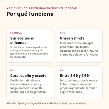 Por qué funciona la Medicube Collagen Jelly Cream: fórmula, tipo de piel, modo de uso y pH