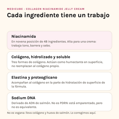 Ingredientes de la Medicube Collagen Jelly Cream: niacinamida, tres colágenos, elastina y sodium DNA