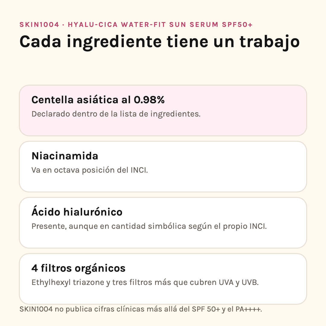 Ingredientes de SKIN1004 Hyalu-Cica Sun Serum: centella 0.98%, niacinamida, hialurónico y cuatro filtros