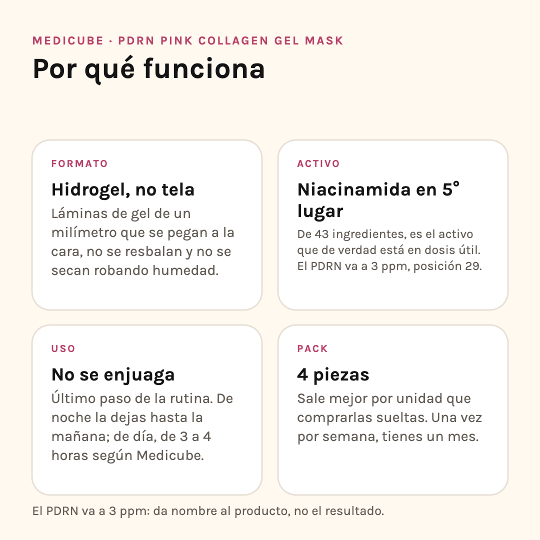 Por qué funciona la Medicube PDRN Mask de 4 piezas: formato, activo, modo de uso y pack