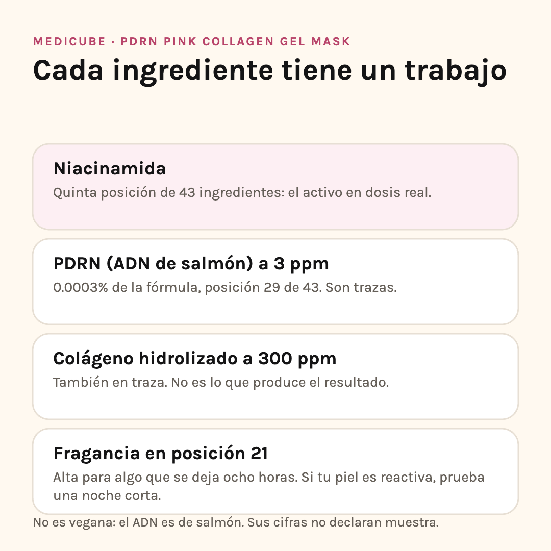 Ingredientes de la Medicube PDRN Mask: niacinamida, PDRN a 3 ppm, colágeno hidrolizado y fragancia