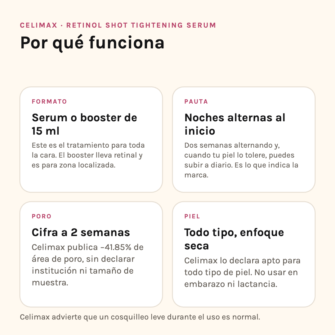 Por qué funciona Celimax Retinol Shot Serum: formato, pauta de uso, cifra de poro y tipo de piel