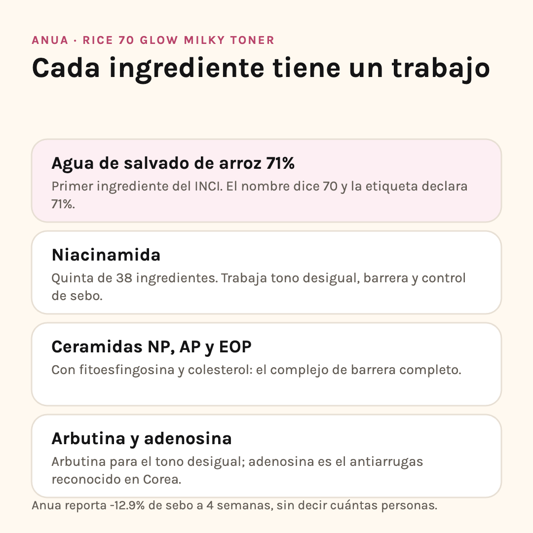 Ingredientes de Anua Rice 70 Glow Milky Toner: agua de arroz 71%, niacinamida, ceramidas y arbutina