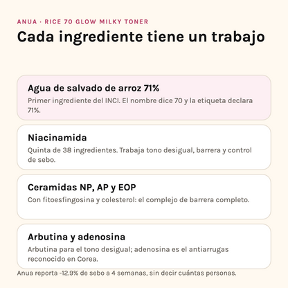 Ingredientes de Anua Rice 70 Glow Milky Toner: agua de arroz 71%, niacinamida, ceramidas y arbutina