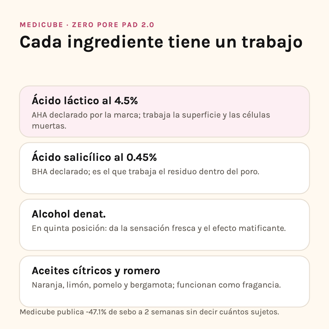 Ingredientes del Medicube Zero Pore Pad 2.0: ácido láctico 4.5%, salicílico 0.45%, alcohol denat. y cítricos