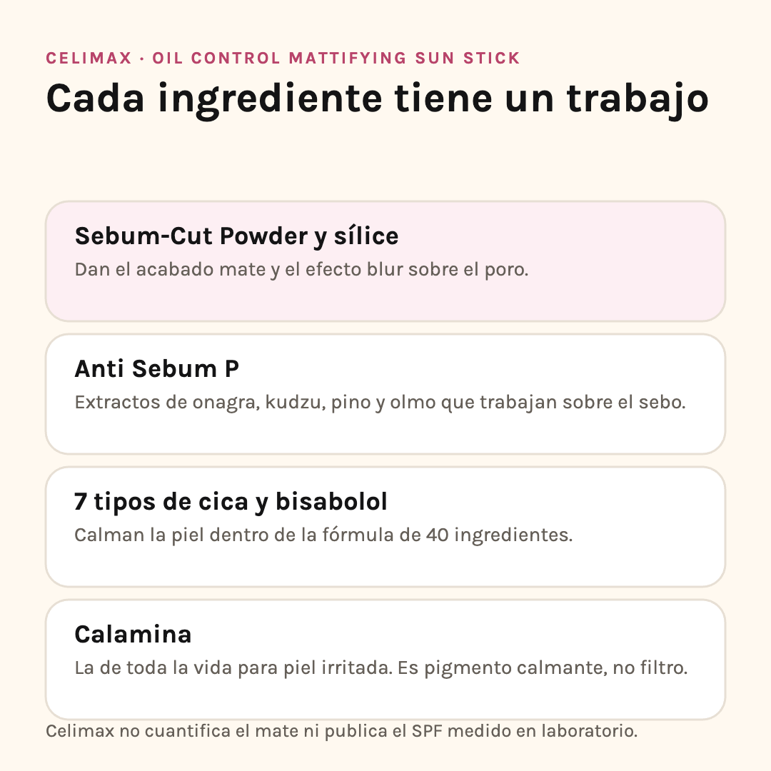 Ingredientes de Celimax Oil Control Sun Stick: Sebum-Cut Powder, sílice, Anti Sebum P, cica y calamina