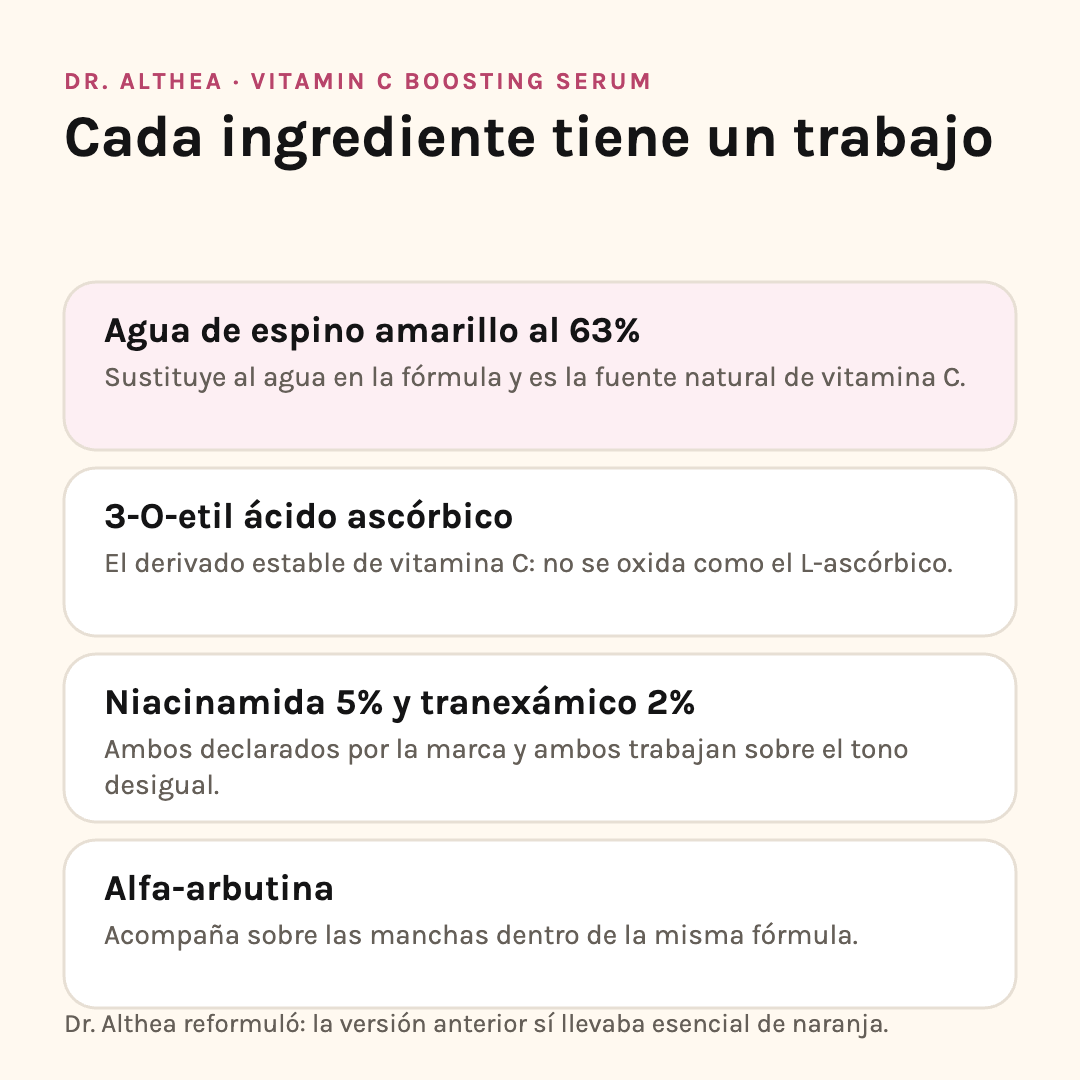 Ingredientes de Dr. Althea Vitamin C Serum: espino amarillo 63%, 3-O-etil ascórbico, niacinamida y arbutina