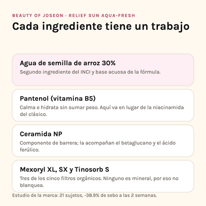Ingredientes de Beauty of Joseon Aqua-Fresh: agua de arroz 30%, pantenol, ceramida NP y filtros Mexoryl