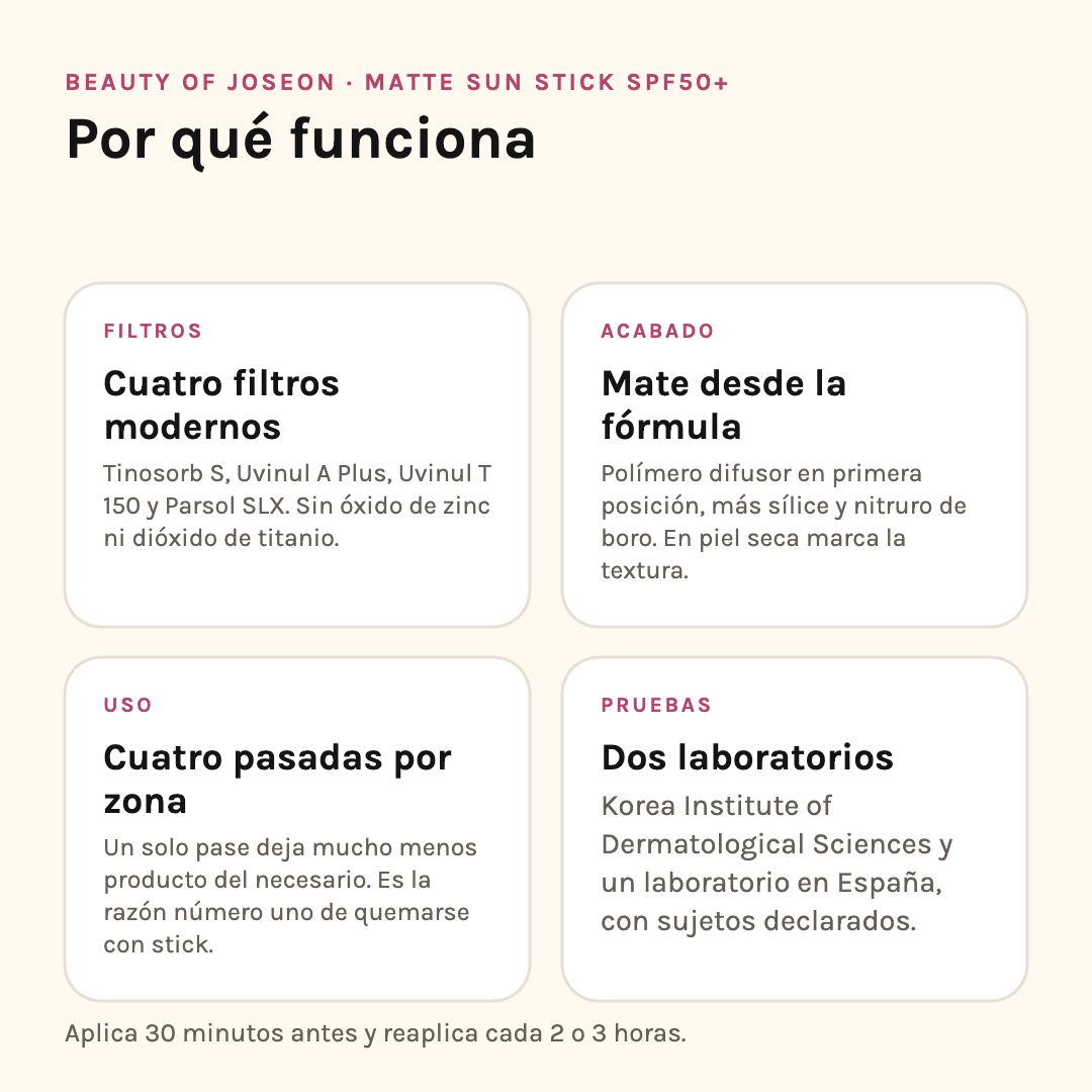 Por qué funciona el Matte Sun Stick: cuatro filtros modernos, mate desde la fórmula, cuatro pasadas por zona y pruebas en dos laboratorios