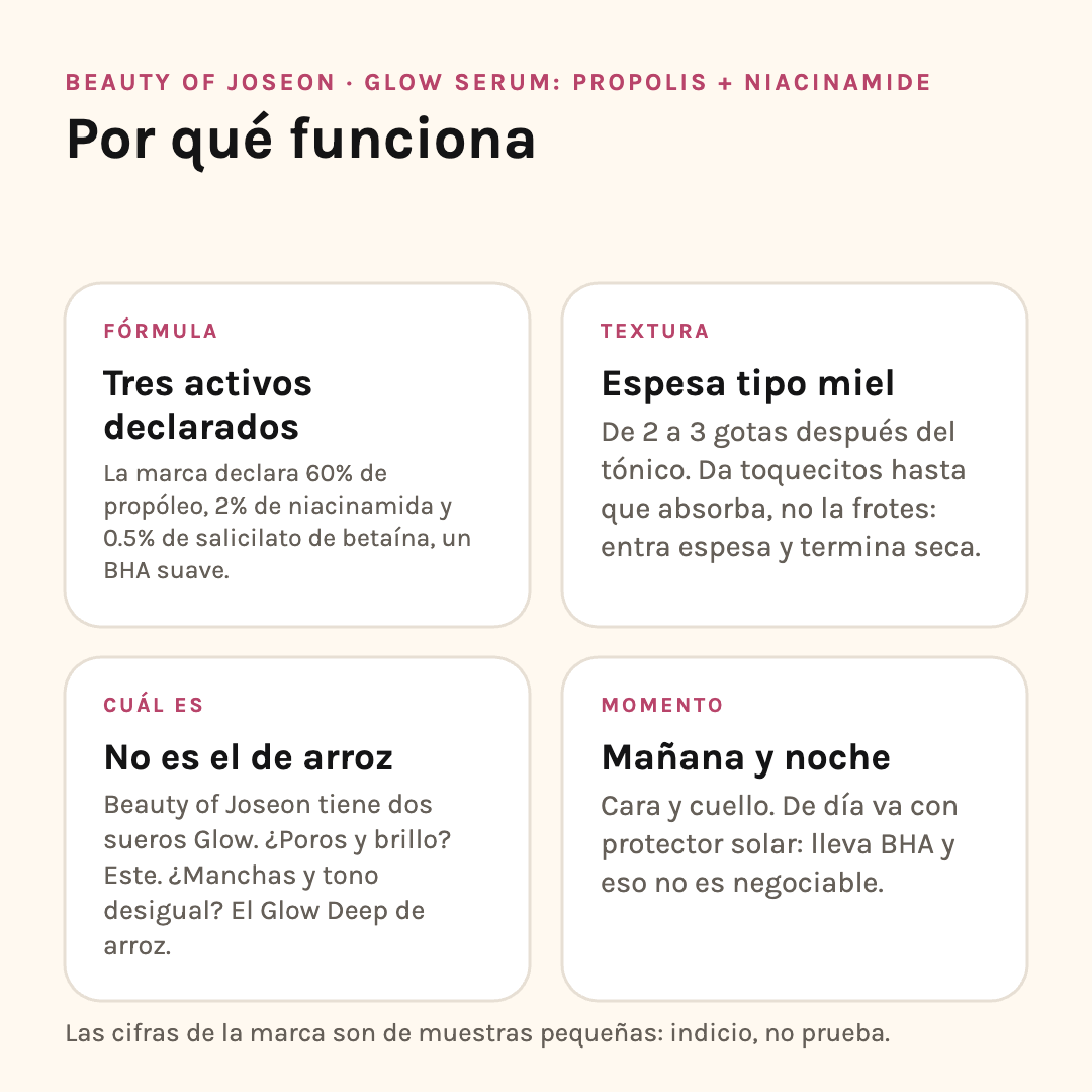 Por qué funciona el Glow Serum de Beauty of Joseon: tres activos declarados, textura espesa tipo miel, cuál de los dos sueros Glow es y momento de uso