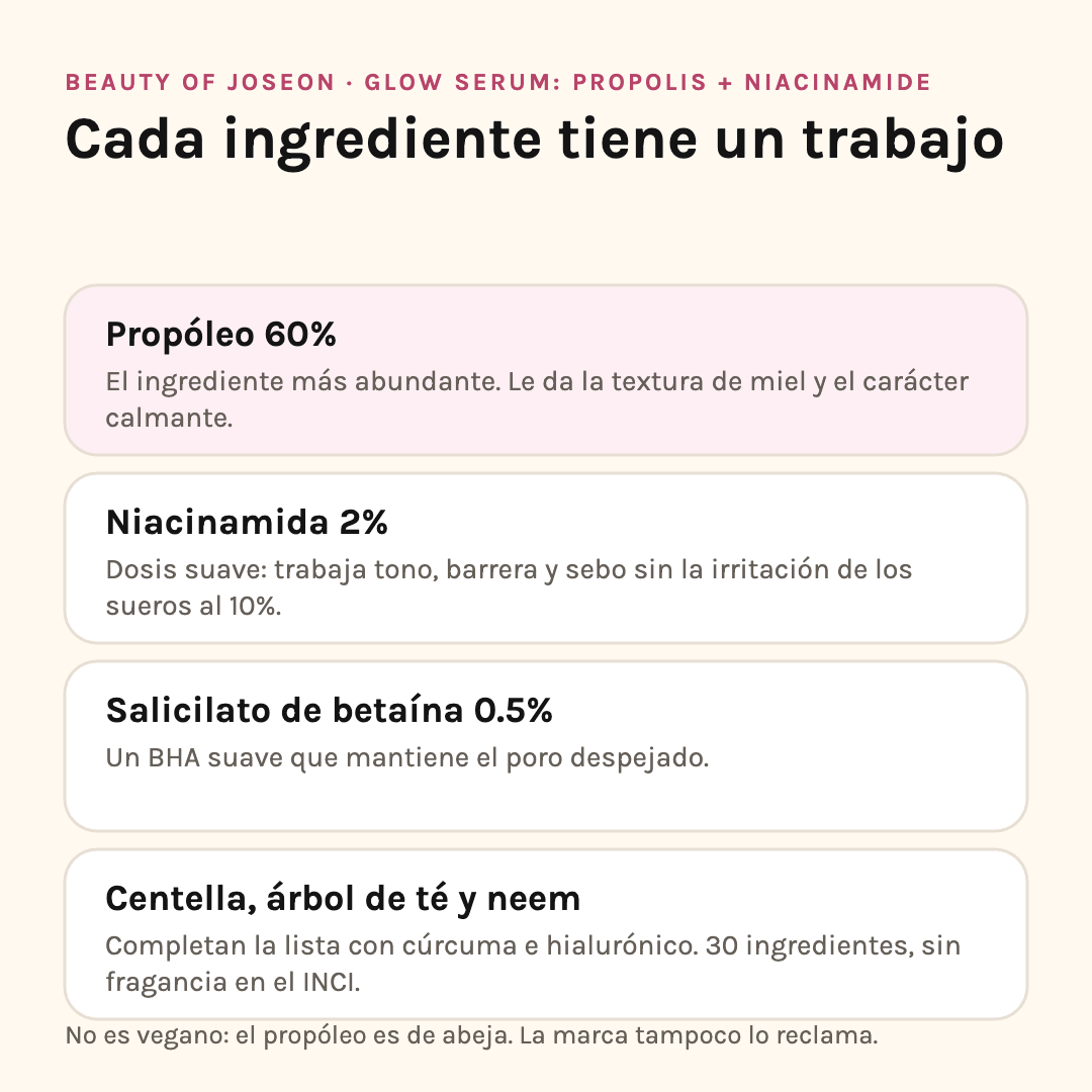 Ingredientes del Glow Serum: propóleo 60%, niacinamida 2%, salicilato de betaína 0.5% y centella con árbol de té y neem