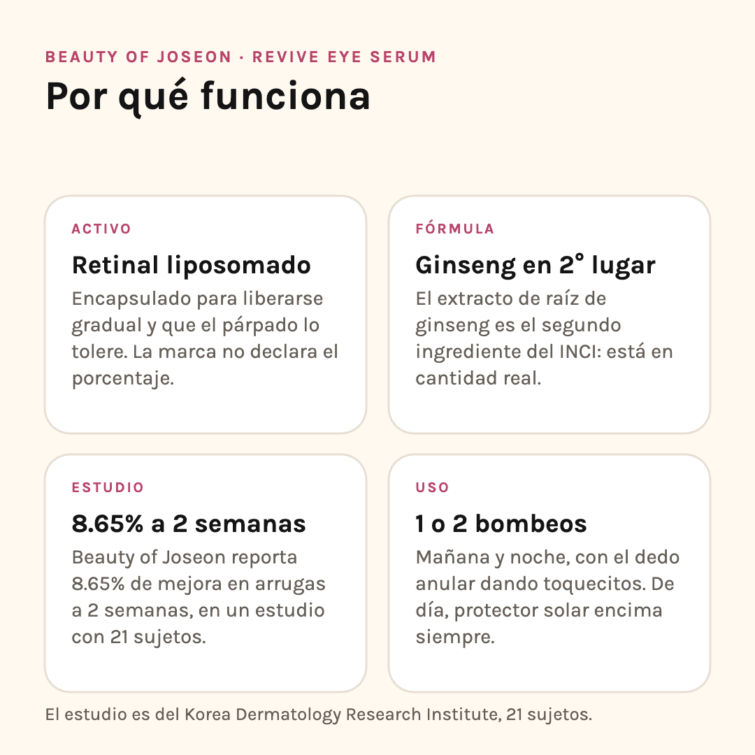 Por qué funciona el Revive Eye Serum: retinal liposomado, ginseng en segundo lugar, estudio de la marca a 2 semanas y modo de uso