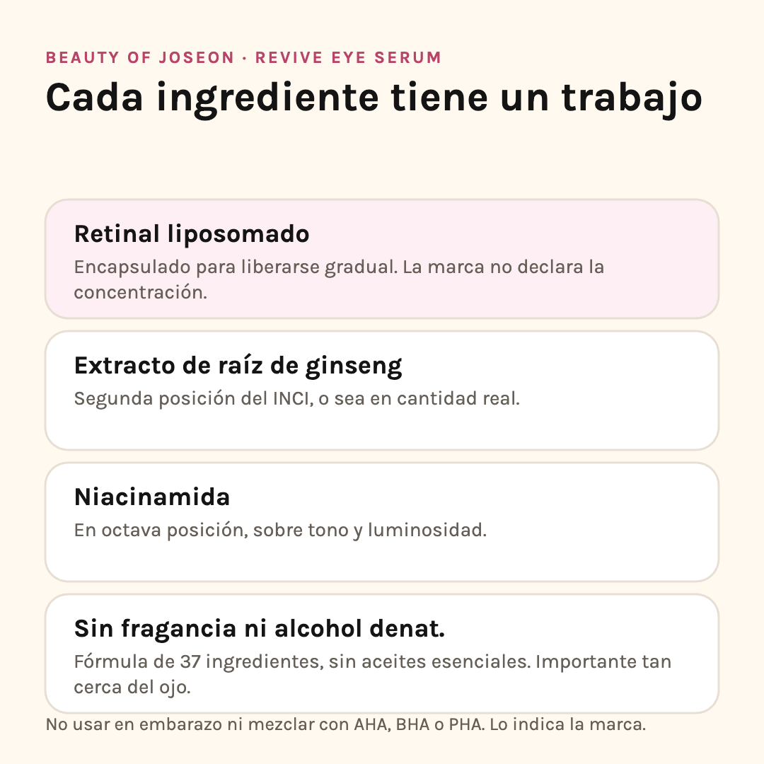 Ingredientes del Revive Eye Serum: retinal liposomado, extracto de raíz de ginseng, niacinamida y fórmula sin fragancia ni alcohol denat.