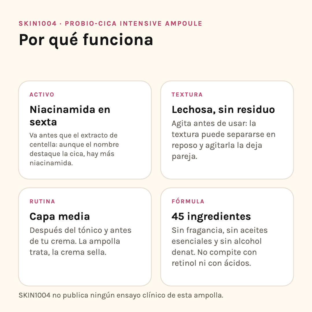 Por qué funciona la Probio-Cica Ampoule: niacinamida en sexta posición, textura lechosa, capa media de la rutina y fórmula de 45 ingredientes