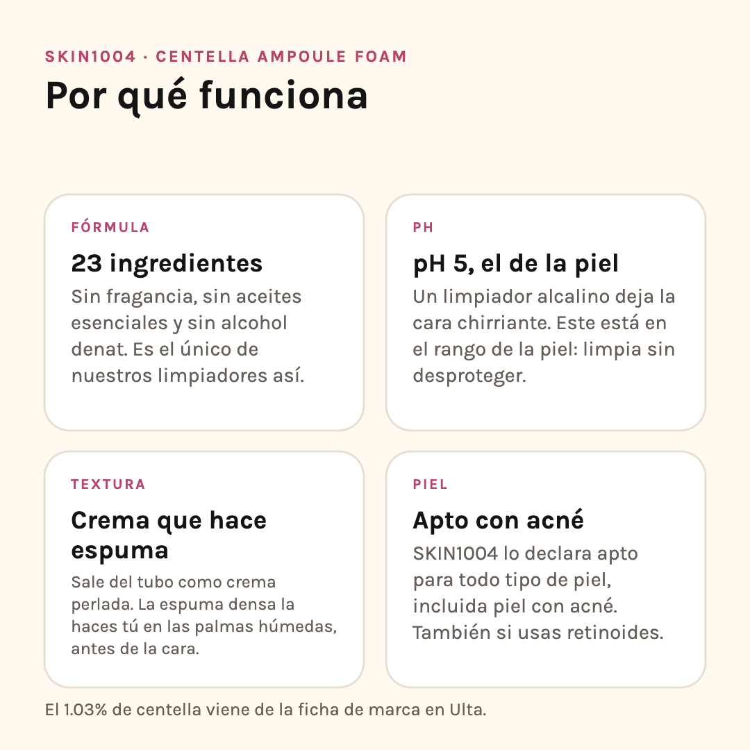 Por qué funciona el Centella Ampoule Foam: 23 ingredientes, pH 5 igual al de la piel, crema que hace espuma y apto con acné