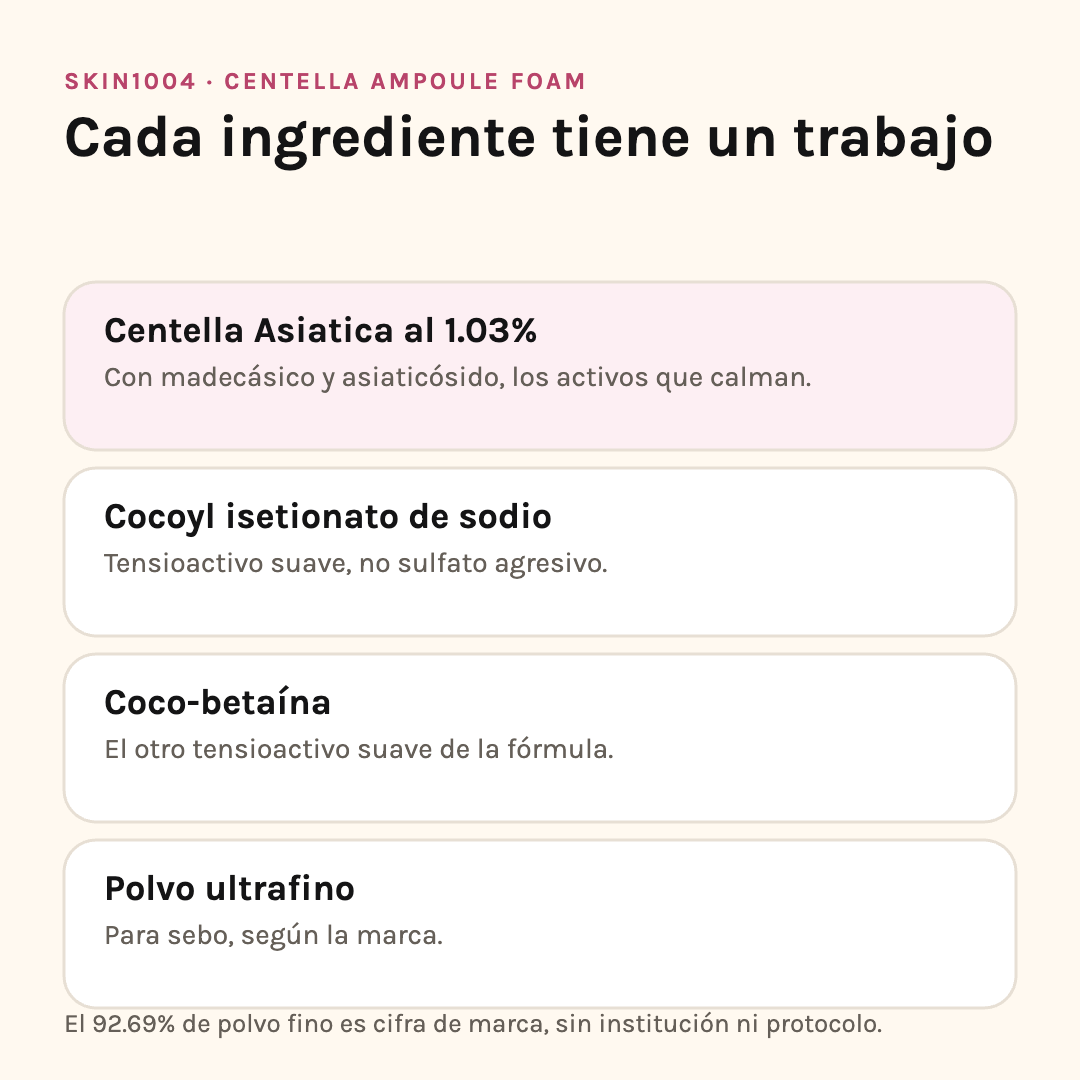 Ingredientes del Centella Ampoule Foam: centella al 1.03%, cocoyl isetionato de sodio, coco-betaína y polvo ultrafino