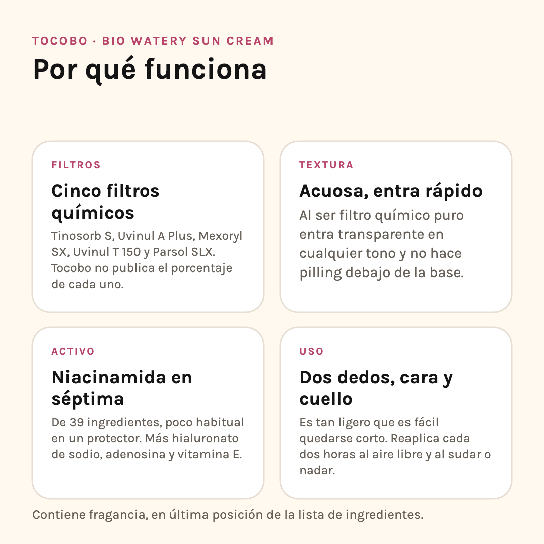 Por qué funciona el Bio Watery Sun Cream: cinco filtros químicos, textura acuosa, niacinamida en séptima posición y cómo aplicarlo