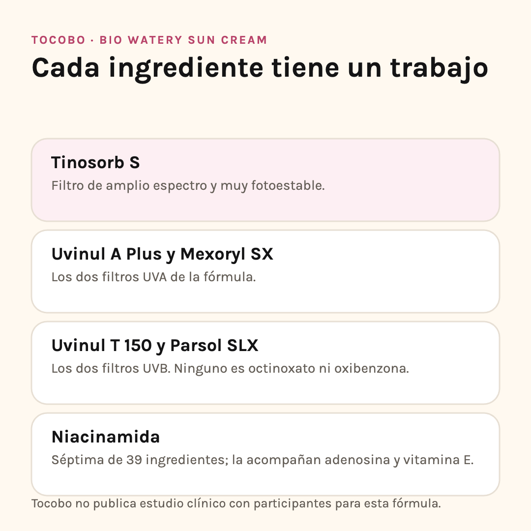 Ingredientes del Bio Watery Sun Cream: Tinosorb S, Uvinul A Plus y Mexoryl SX, Uvinul T 150 y Parsol SLX, y niacinamida
