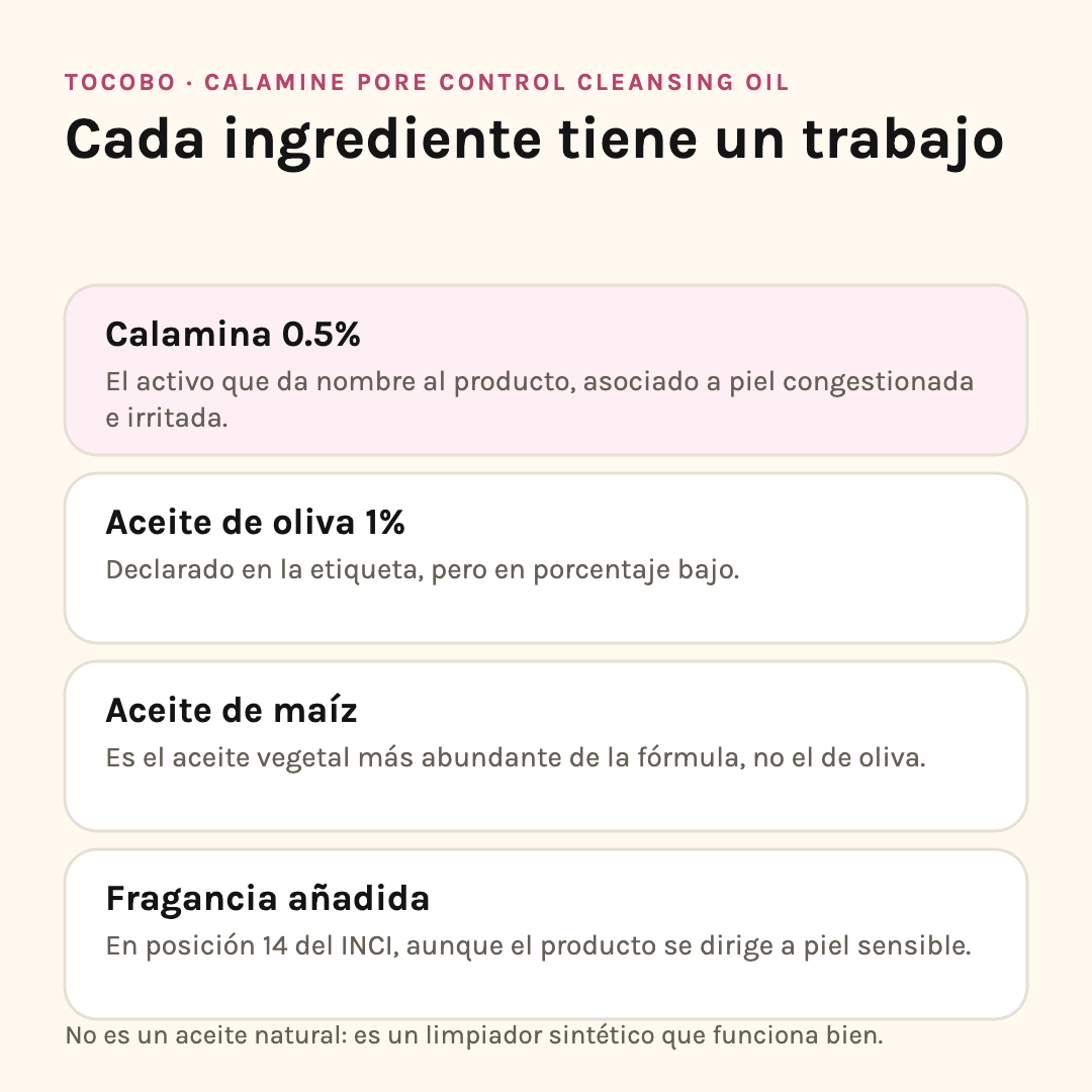 Ingredientes del Calamine Cleansing Oil: calamina 0.5%, aceite de oliva 1%, aceite de maíz y fragancia añadida