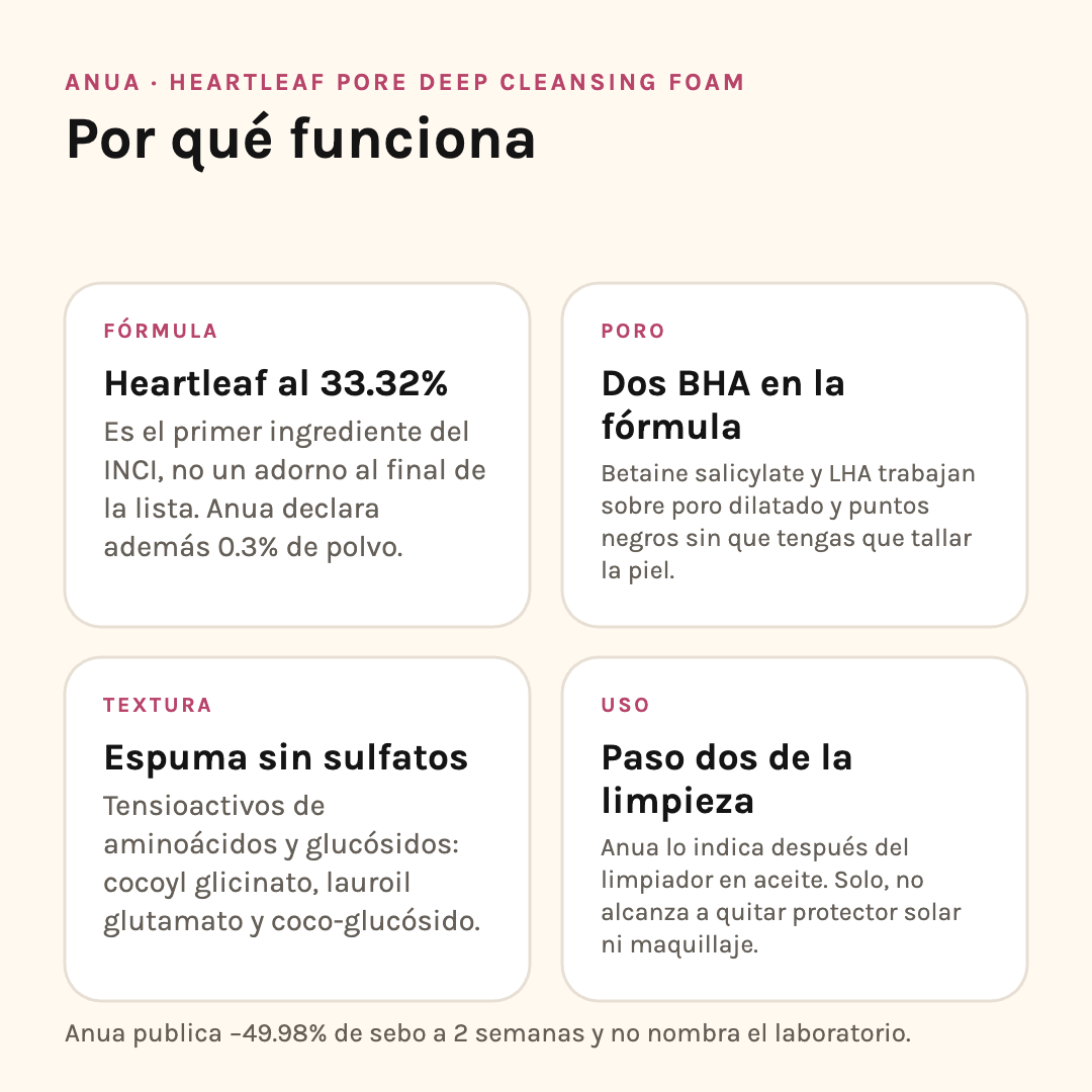 Por qué funciona el limpiador Anua Heartleaf: 33.32% de heartleaf, dos BHA, espuma sin sulfatos y su lugar en la doble limpieza