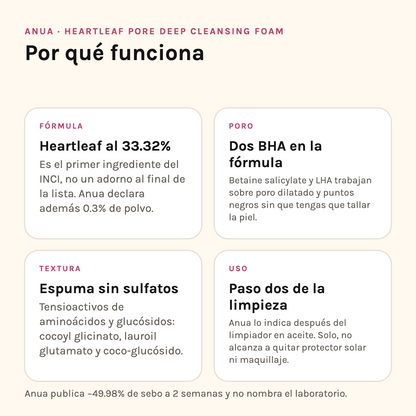 Por qué funciona el limpiador Anua Heartleaf: 33.32% de heartleaf, dos BHA, espuma sin sulfatos y su lugar en la doble limpieza