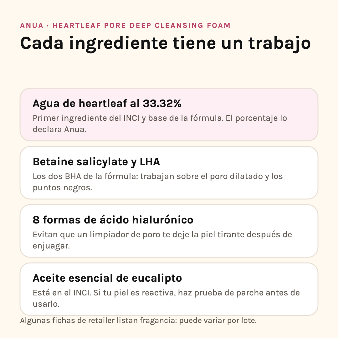 Ingredientes del limpiador Anua Heartleaf: agua de heartleaf 33.32%, betaine salicylate y LHA, ocho formas de ácido hialurónico y aceite esencial de eucalipto