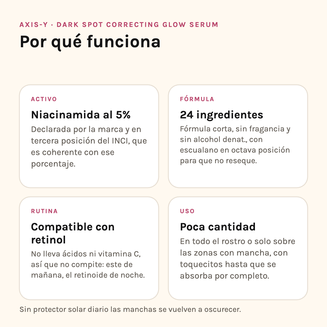 Por qué funciona el suero de AXIS-Y: niacinamida al 5%, fórmula de 24 ingredientes, compatible con retinol y cómo aplicarlo