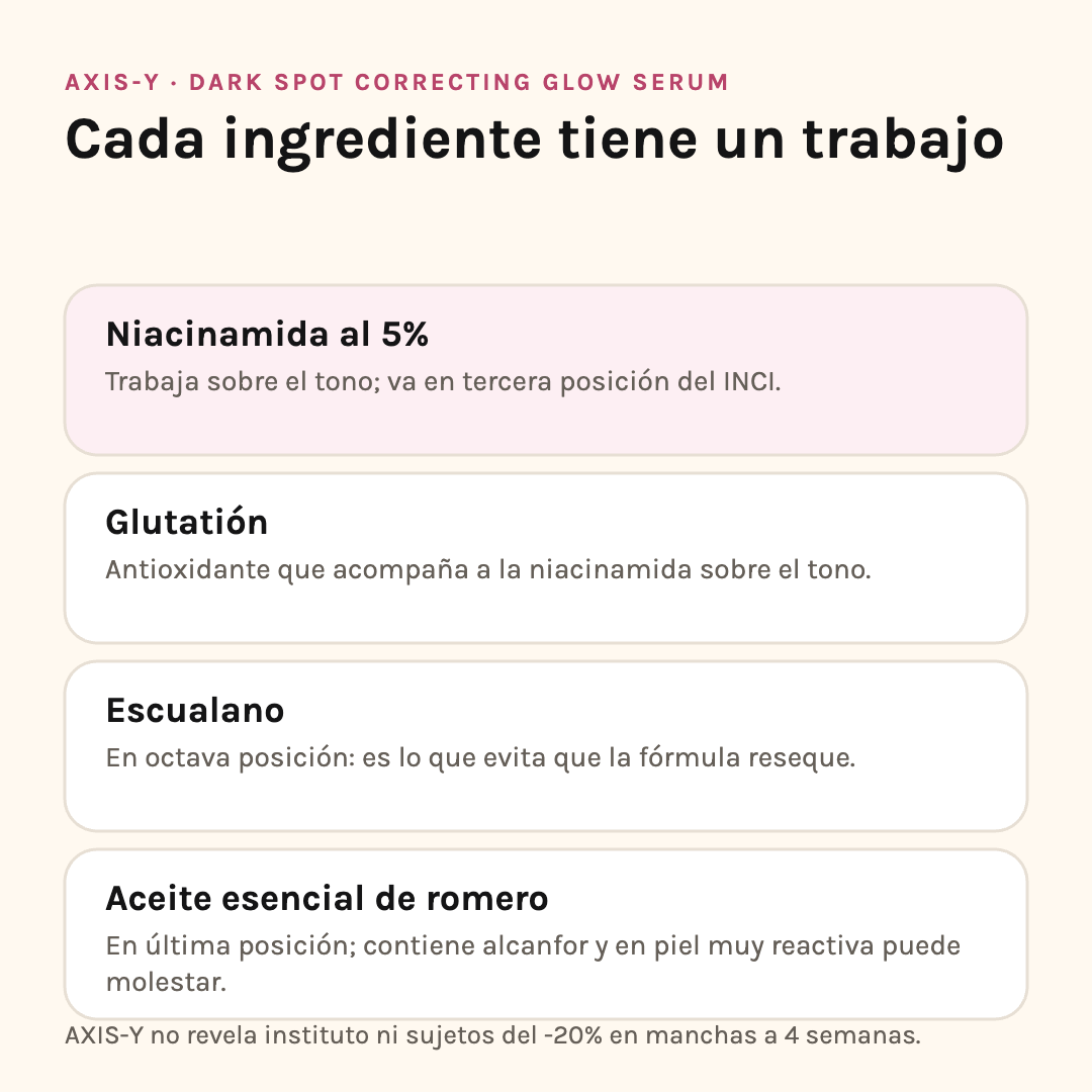 Ingredientes del suero AXIS-Y: niacinamida al 5%, glutatión, escualano y aceite esencial de romero