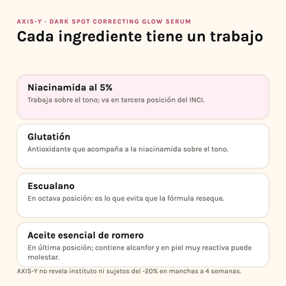 Ingredientes del suero AXIS-Y: niacinamida al 5%, glutatión, escualano y aceite esencial de romero
