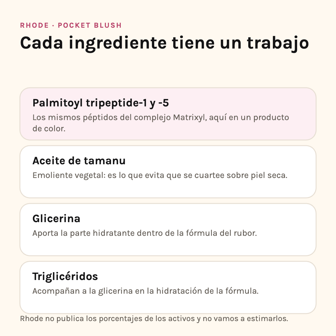 Ingredientes del Pocket Blush: palmitoyl tripeptide-1 y -5, aceite de tamanu, glicerina y triglicéridos