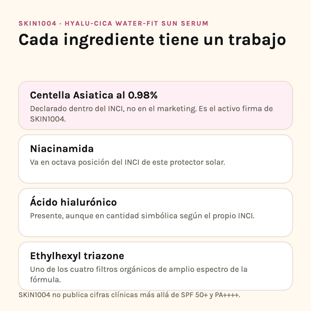 Ingredientes del Water-Fit Sun Serum: centella asiática al 0.98%, niacinamida, ácido hialurónico y ethylhexyl triazone