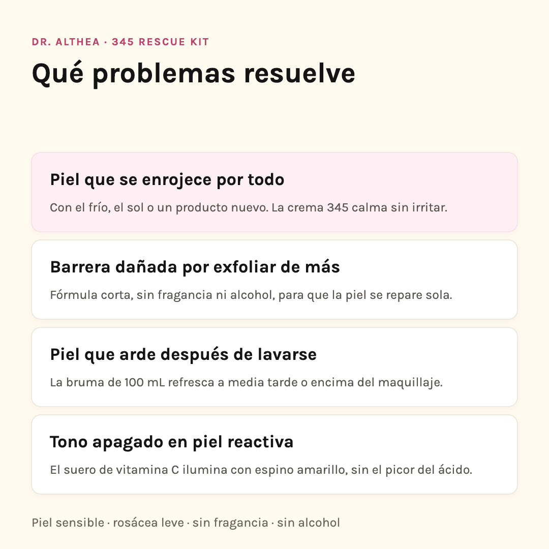 Qué problemas resuelve el Dr. Althea 345 Rescue Kit: piel que se enrojece, barrera dañada por exfoliar de más, ardor después de lavarse y tono apagado