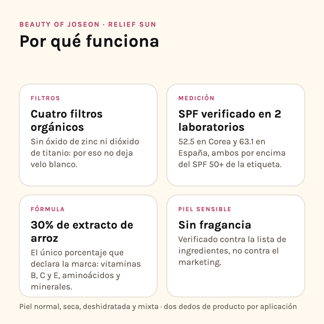 Por qué funciona el Relief Sun: cuatro filtros orgánicos, SPF verificado en dos laboratorios, 30% de extracto de arroz y sin fragancia