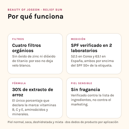 Por qué funciona el Relief Sun: cuatro filtros orgánicos, SPF verificado en dos laboratorios, 30% de extracto de arroz y sin fragancia