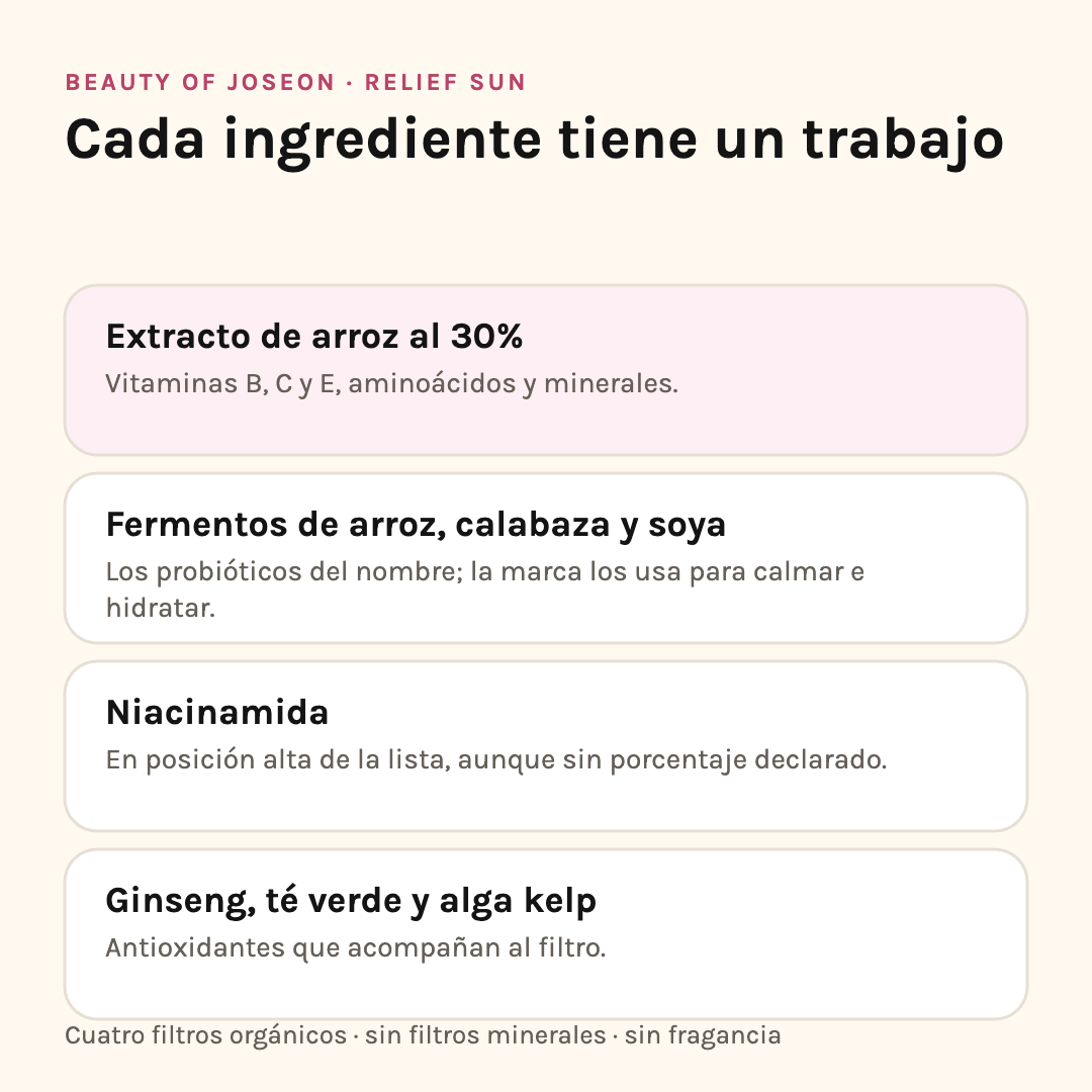 Ingredientes del Relief Sun: 30% de extracto de arroz, fermentos de arroz calabaza y soya, niacinamida, ginseng, té verde y alga kelp